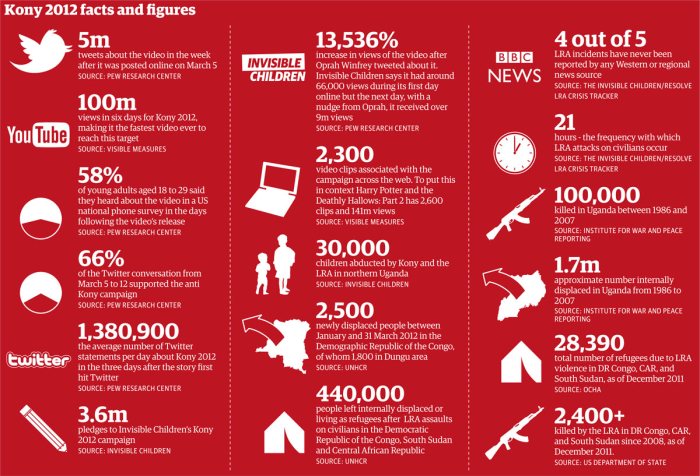 Kony 2012 in facts and figures